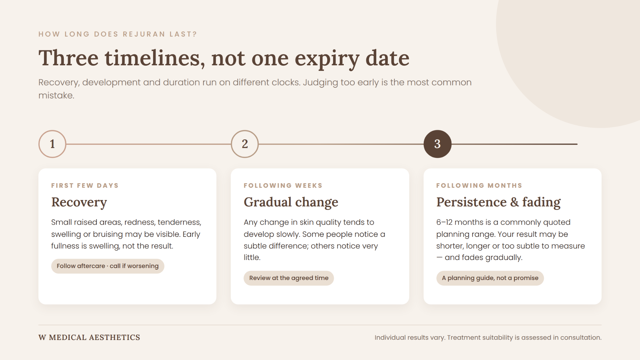 Rejuran recovery, gradual change and persistence are different timelines